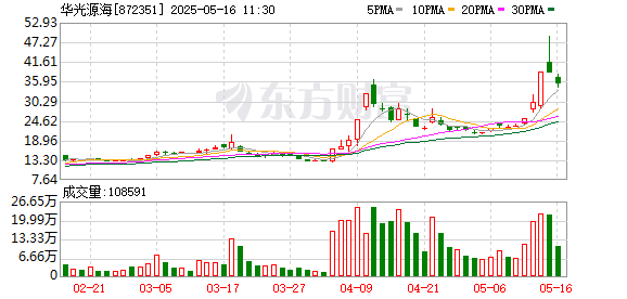 股票炒股配资开户 物流板块盘初调整，华光源海跌超8%