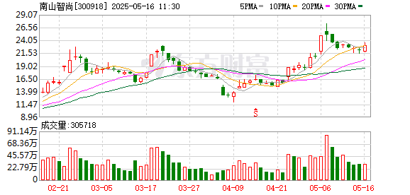 股票配资平台大全 南山智尚：已与国内多家机器人制造企业开展产品样品送样对接等工作