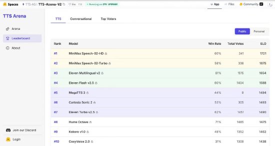 配资上市公司一览表 MiniMax发布新语音模型Speech-02，宣布性能超OpenAI